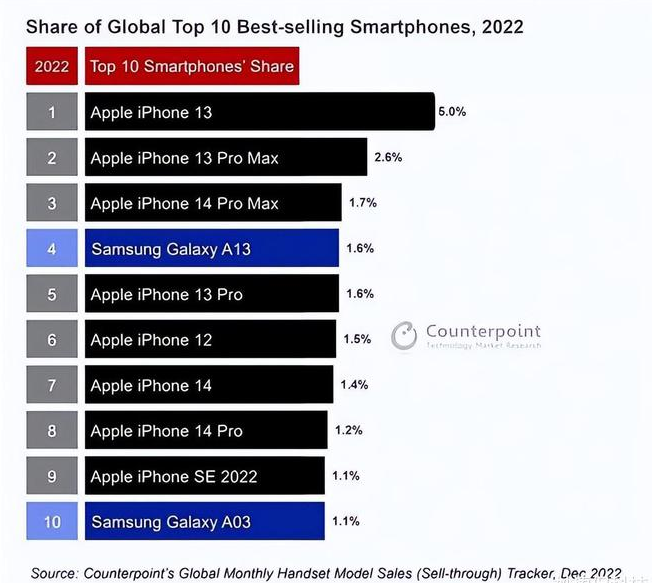 东乡苹果维修分享:为什么iPhone14的销量不如iPhone13? 