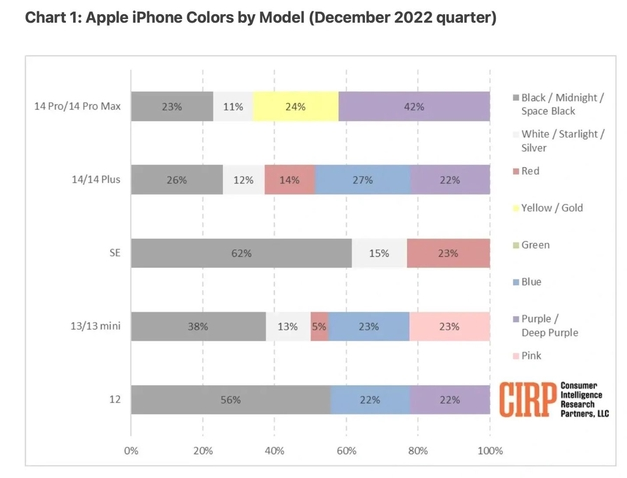 东乡苹果维修网点分享：美国用户最喜欢什么颜色的iPhone 14？ 