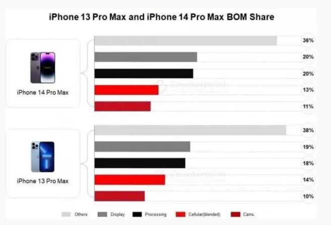 东乡苹果手机维修分享iPhone 14 Pro的成本和利润 