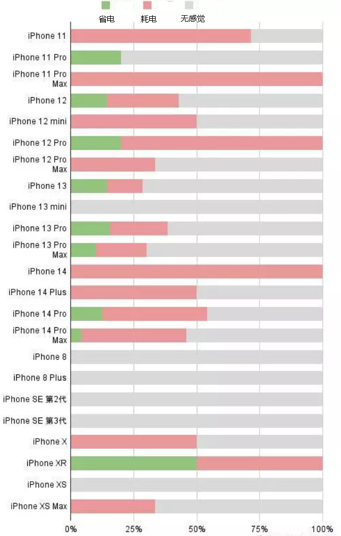 东乡苹果手机维修分享iOS16.2太耗电怎么办？iOS16.2续航不好可以降级吗？ 