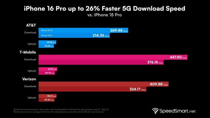 东乡苹果手机维修分享iPhone 16 Pro 系列的 5G 速度 